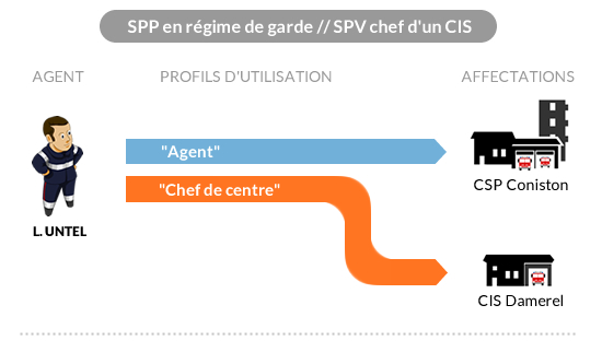Un agent SPP en régime de garde en CSP, également chef d'un CIS sous statut SPV