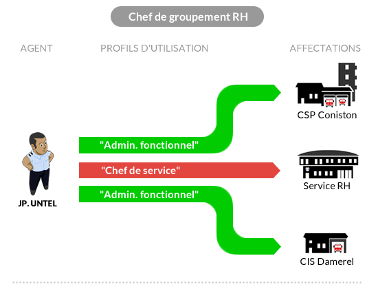 Un chef du groupement RH ayant besoin d'une visibilité multiple